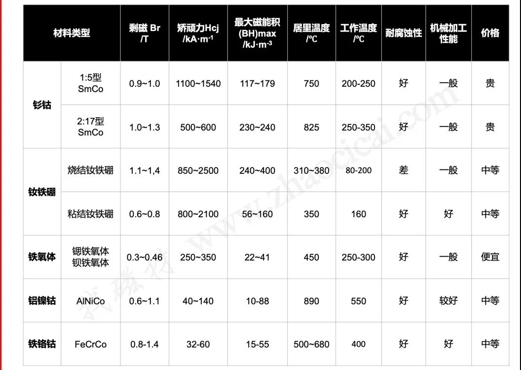 永磁材料 永磁材料