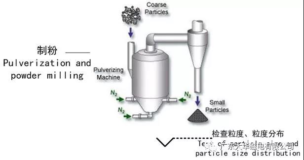 烧结钕铁硼生产工艺（一）