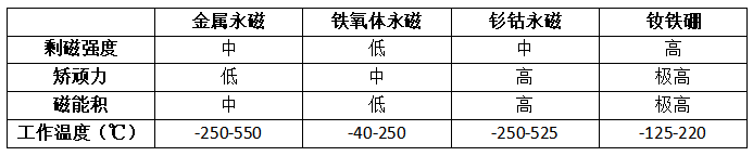 特斯拉弃用稀土为时尚早?永磁电机磁材料的应用与迭代 特斯拉弃用稀土为时尚早?永磁电机磁材料的应用与迭代