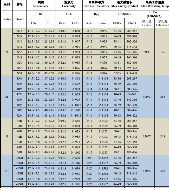 决定磁铁性能的指数
