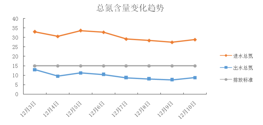 总氮含量变化趋势图