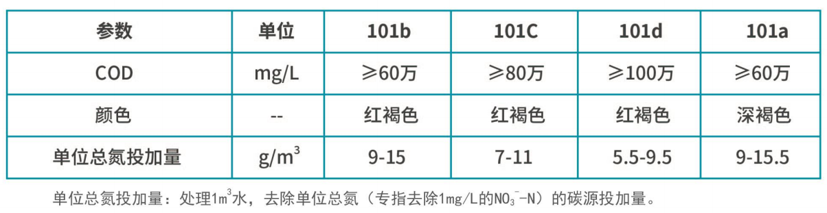 复合碳源产品指标
