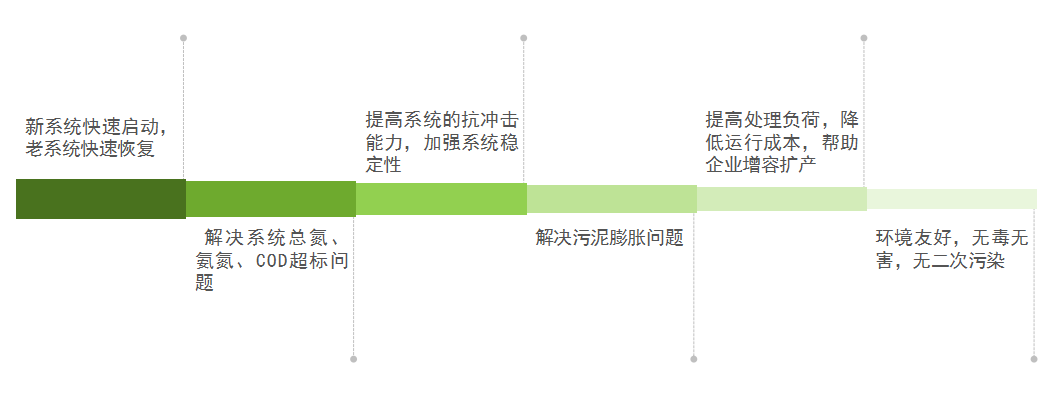 库巴鲁总氮降解技术,3天见效,15天达标