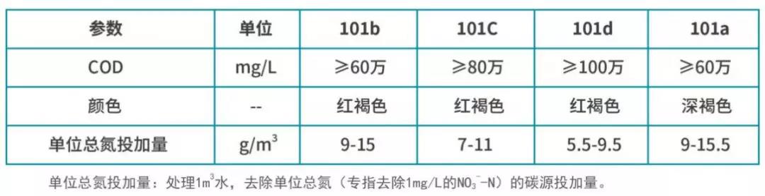 库巴鲁®复合碳源的质量指标