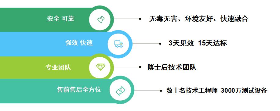 库巴鲁总氮达标提标