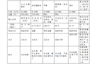 反硝化碳源的选择原则是什么