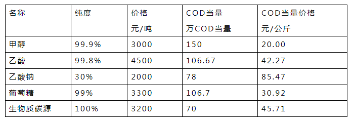 外加碳源价格对比分析