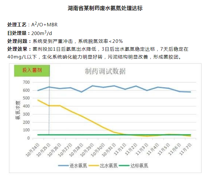 废水氨氮超标处理达标案例